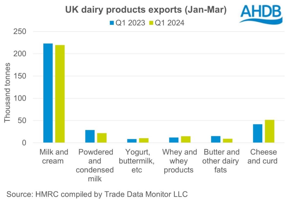 Graph showing UK Dairy products exports for Jan-Mar 2024